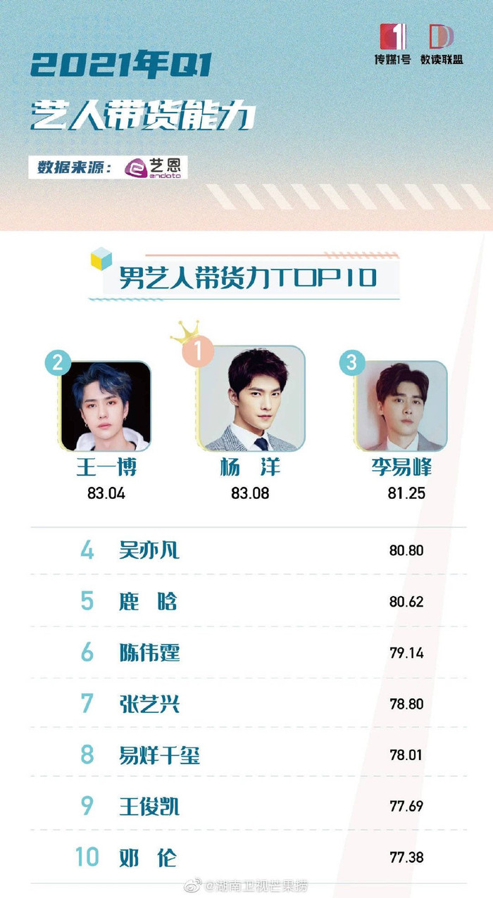 Khoảng cách giữa Dương Dương và Vương Nhất Bác không quá lớn. Nếu thể hiện tốt, trong tương lai mỹ nam 'Trần tình lệnh' rất có thể sẽ soán ngôi được tiền bối của mình.