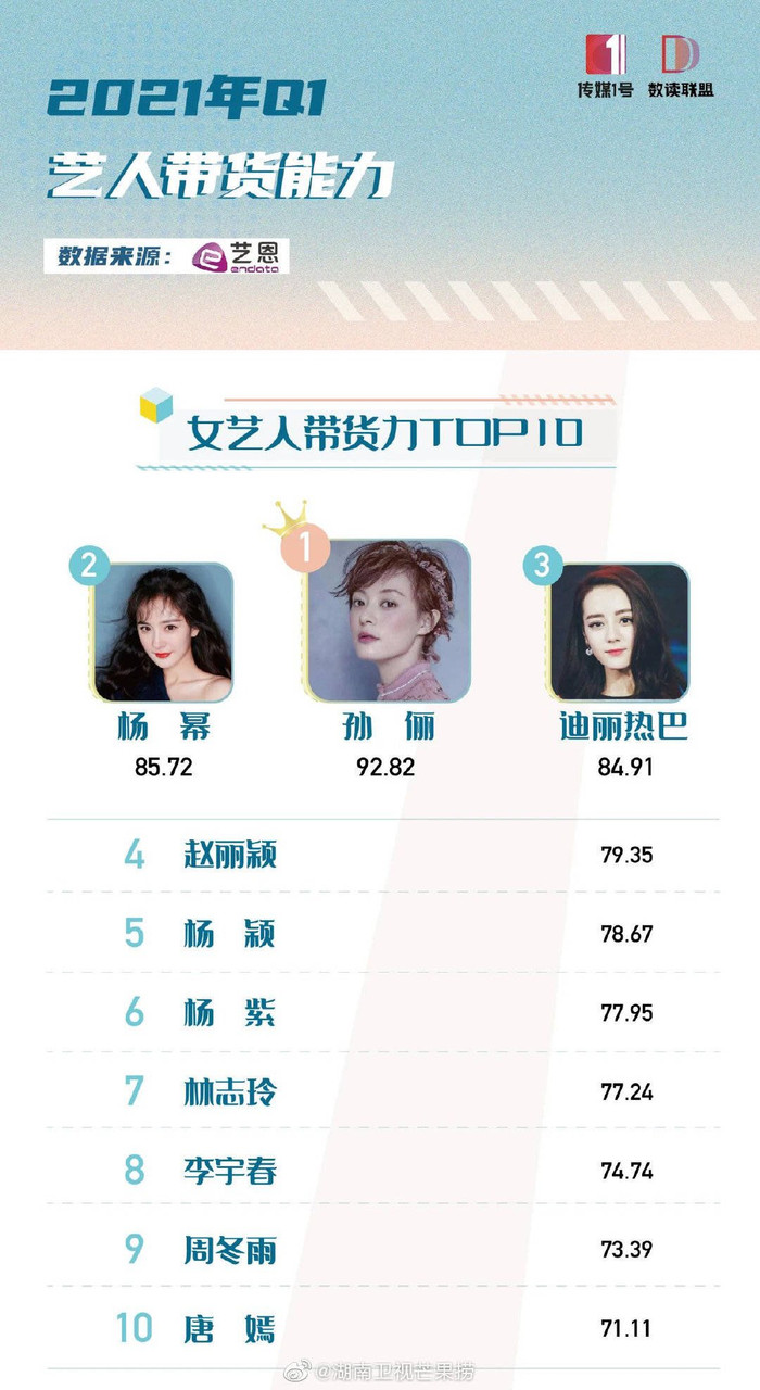 Khác với bảng nam, số điểm của các nghệ sĩ nữ thấp hơn nếu xét về tổng thể. Trong đó, Tôn Lệ tạo khoảng cách lớn so với vị trí Á quân của Dương Mịch.