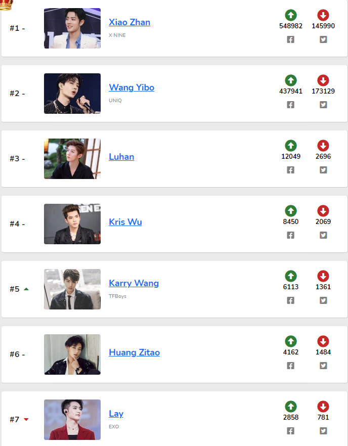 30 thần tượng nổi tiếng nhất Hoa ngữ 2021: Cỡ Lộc Hàm cũng khó 'vượt mặt' Tiêu Chiến - Nhất Bác! Ảnh 3