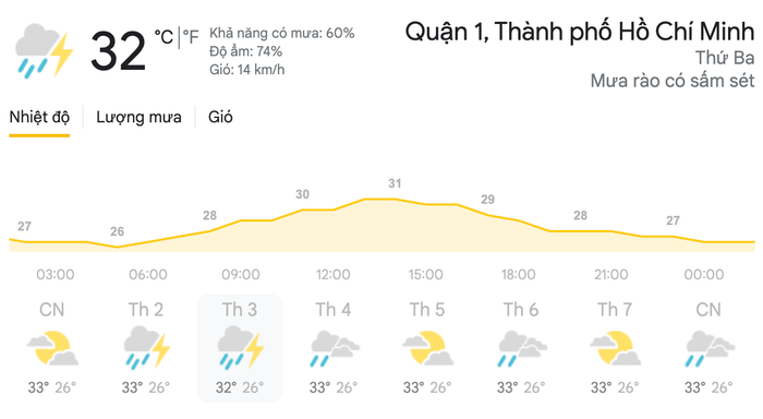 Dự báo thời tiết ngày 27/4 tại khu vực TPHCM. (Nguồn: Weather)