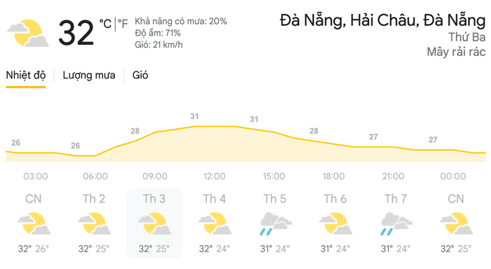 Dự báo thời tiết ngày 27/4 tại khu vực Đà Nẵng. (Nguồn: Weather)