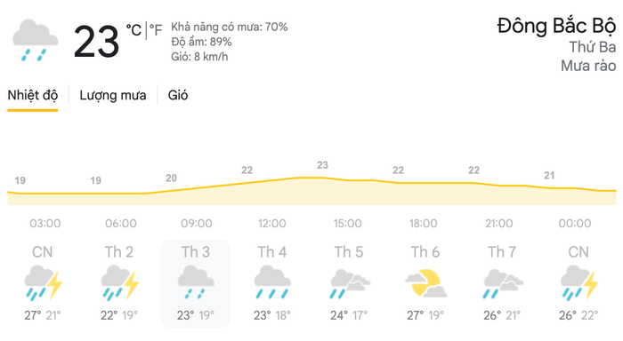 Dự báo thời tiết ngày 27/4 tại khu vực Đông Bắc Bộ. (Nguồn: Weather)