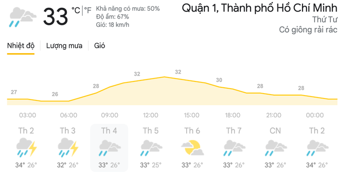 Dự báo thời tiết ngày 28/4 tại khu vực TPHCM. (Nguồn: Weather)