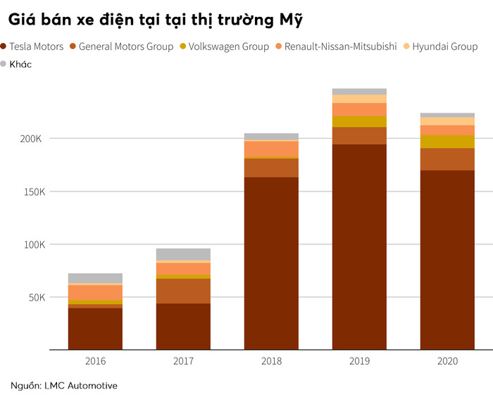 Reuters: Đây là vũ khí giúp VinFast cạnh tranh được với Tesla ở Mỹ Ảnh 6