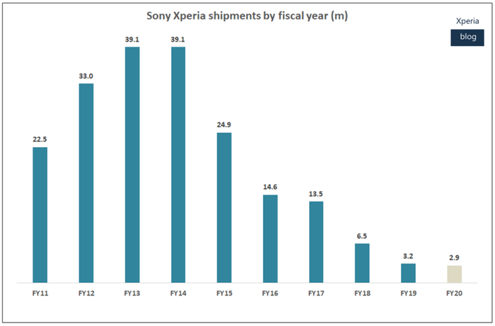 Sony lần đầu bất ngờ có lãi ở mảng smartphone kể từ năm 2017 Ảnh 3