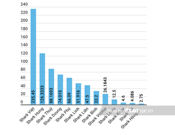 Số tiền cam kết đầu tư qua các mùa Shark Tank Việt Nam. (Đơn vị: tỷ đồng, nguồn: Tổng hợp)