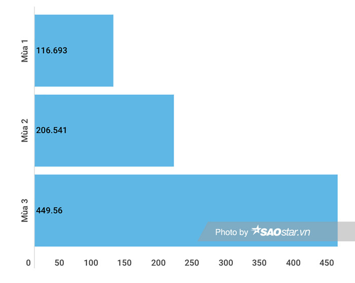 Bảng xếp hạng mức độ “hào phóng” của các Shark trong 3 mùa Shark Tank Việt Nam. (Đơn vị: tỷ đồng, nguồn: Tổng hợp)