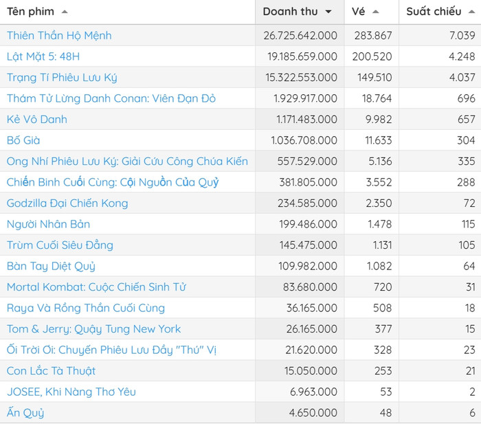 BXH doanh thu phòng vé cuối tuần qua.