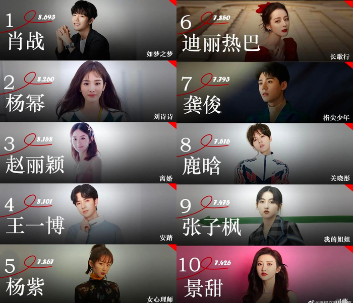 Top 10 sao Cbiz ảnh hưởng nhất MXH tháng 4: Dương Mịch bám sát Tiêu Chiến, Lộc Hàm - Cung Tuấn tụt hạng Ảnh 6