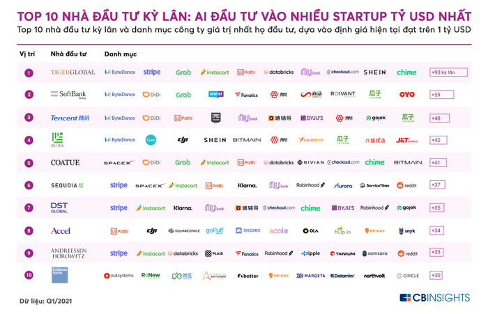 Những nhà đầu tư có 'bàn tay Midas', chạm vào startup nào cũng hoá 'kỳ lân' Ảnh 2