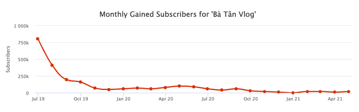 Thêm bằng chứng cho thấy Bà Tân Vlog đã hết thời trên YouTube Ảnh 3