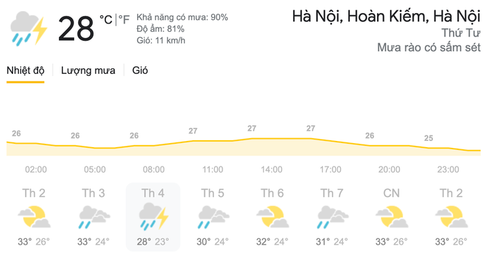 Dự báo thời tiết ngày 5/5 tại khu vực Hà Nội. (Nguồn: Weather)