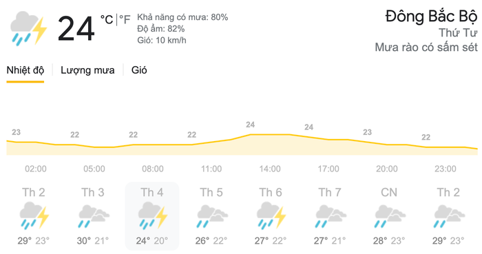 Dự báo thời tiết ngày 5/5 tại khu vực Đông Bắc Bộ. (Nguồn: Weather)