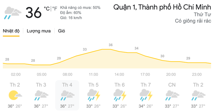 Dự báo thời tiết ngày 5/5 tại khu vực TPHCM. (Nguồn: Weather)