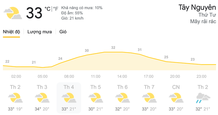 Dự báo thời tiết ngày 5/5 tại khu vực Tây Nguyên. (Nguồn: Weather)