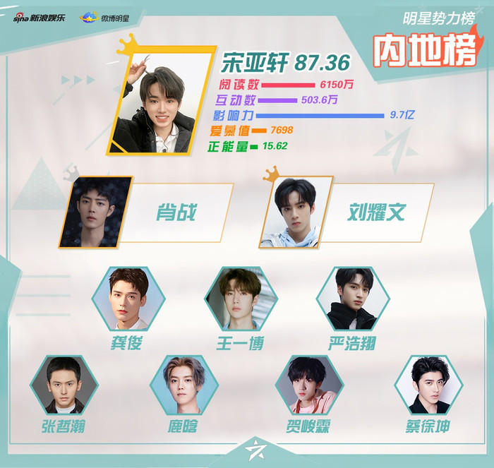 Tống Á Hiên thống trị vị trí Quán quân trong bốn tuần liên tiếp. Trong khi Tiêu Chiến và Vương Nhất Bác giữ vững sức ảnh hưởng ở hạng 2 - 5. Mặt khác, Cung Tuấn và Trương Triết Hạn lần lượt vươn lên hạng 4 - 7.