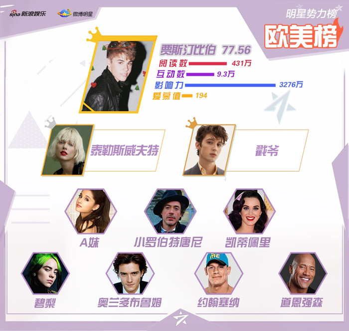 BXH sao quyền lực cuối tháng 4: Tiêu Chiến - Cung Tuấn đứng trước Vương Nhất Bác nhưng thua mỹ nam này! Ảnh 6