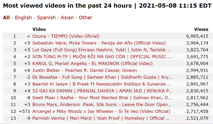 MV mới của Sơn Tùng đứng vị trí thứ 4 trên BXH các video được xem nhiều nhất trên toàn cầu trong 24 giờ qua