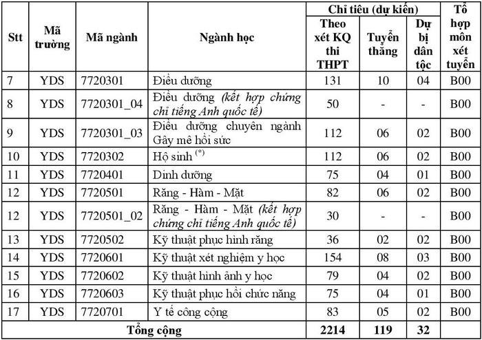 Chia sẻ khó khăn với sinh viên trước tình hình dịch Covid- 19, ĐH Y dược TP.HCM không tăng học phí Ảnh 2