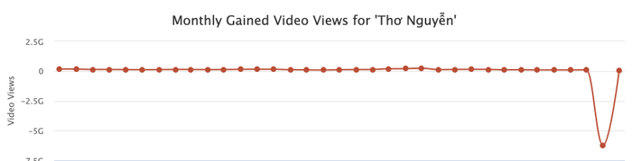 Sau những chiêu trò, kênh YouTube Thơ Nguyễn sụt giảm lượt xem nghiêm trọng Ảnh 3