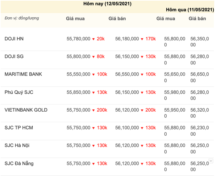 Giá vàng trong nước sáng ngày 12/5, cập nhật lúc 08h30. (Nguồn: Công ty CP Dịch vụ trực tuyến Rồng Việt VDOS)