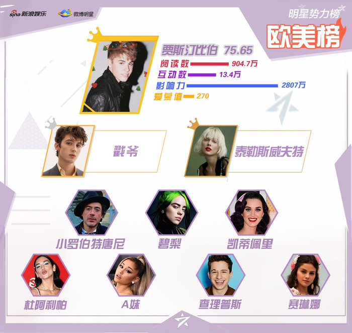 BXH sao quyền lực đầu tháng 5: Tiêu Chiến bay màu, Nhất Bác tăng hạng, Nhiệt Ba là sao nữ duy nhất có mặt Ảnh 6