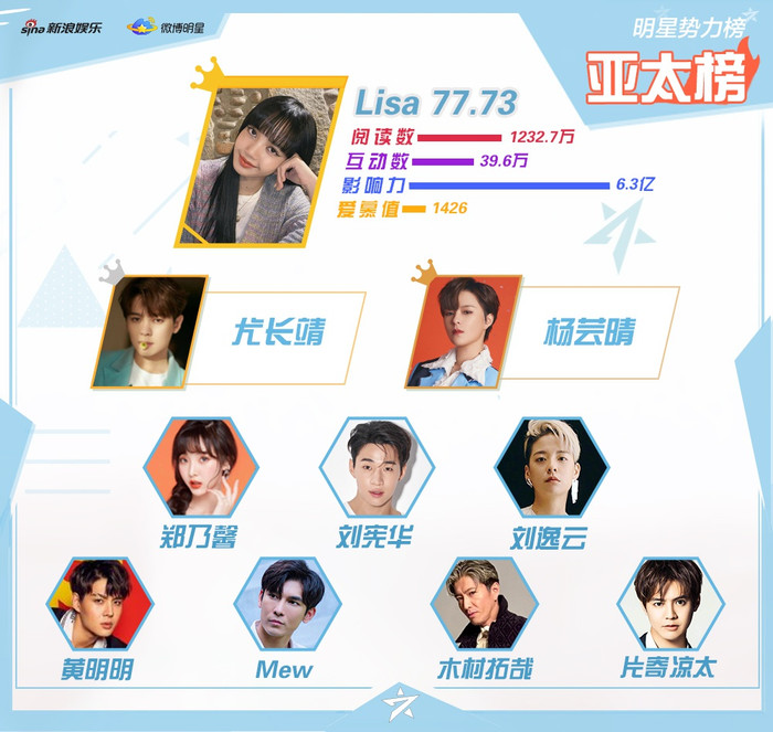 BXH sao quyền lực đầu tháng 5: Tiêu Chiến bay màu, Nhất Bác tăng hạng, Nhiệt Ba là sao nữ duy nhất có mặt Ảnh 5