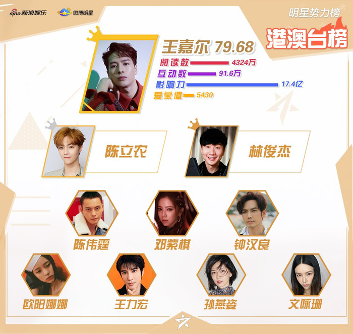 BXH sao quyền lực đầu tháng 5: Tiêu Chiến bay màu, Nhất Bác tăng hạng, Nhiệt Ba là sao nữ duy nhất có mặt Ảnh 4