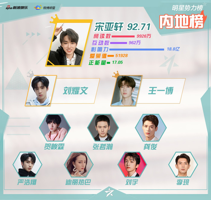 Tống Á Hiên thống trị vị trí Quán quân trong năm tuần liên tiếp. Trong khi, Tiêu Chiến bị Lưu Diệu Văn đẩy thẳng ra khỏi Top 10 và Vương Nhất Bác vươn lên hạng 3.