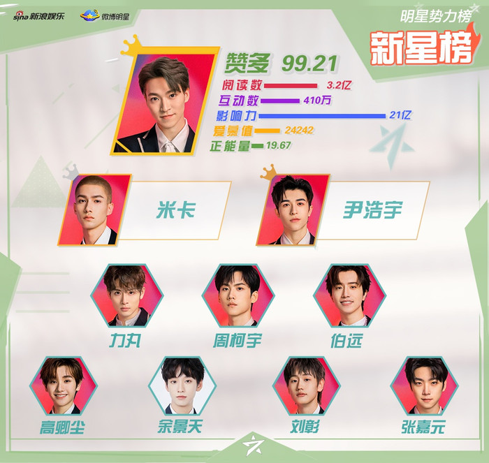 BXH sao quyền lực đầu tháng 5: Tiêu Chiến bay màu, Nhất Bác tăng hạng, Nhiệt Ba là sao nữ duy nhất có mặt Ảnh 7