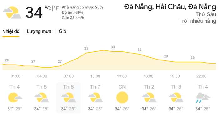 Dự báo thời tiết ngày 14/5 tại khu vực Đà Nẵng. (Nguồn: Weather)