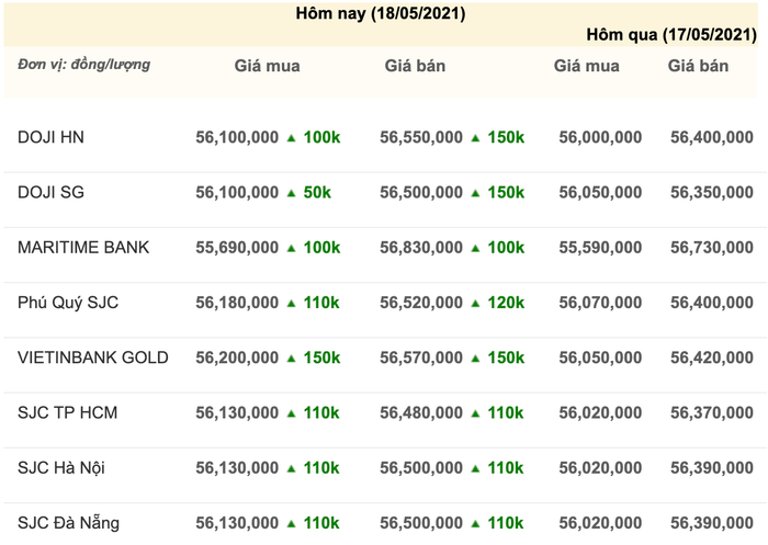 Giá vàng hôm nay 18/5: Vàng tăng dựng đứng trong khi Bitcoin lao dốc Ảnh 3