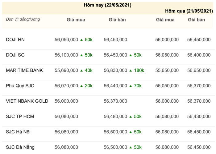 Giá vàng hôm nay 22/5: Tiếp tục tăng giá, vàng lên ngưỡng cao nhất kể từ đầu năm Ảnh 3