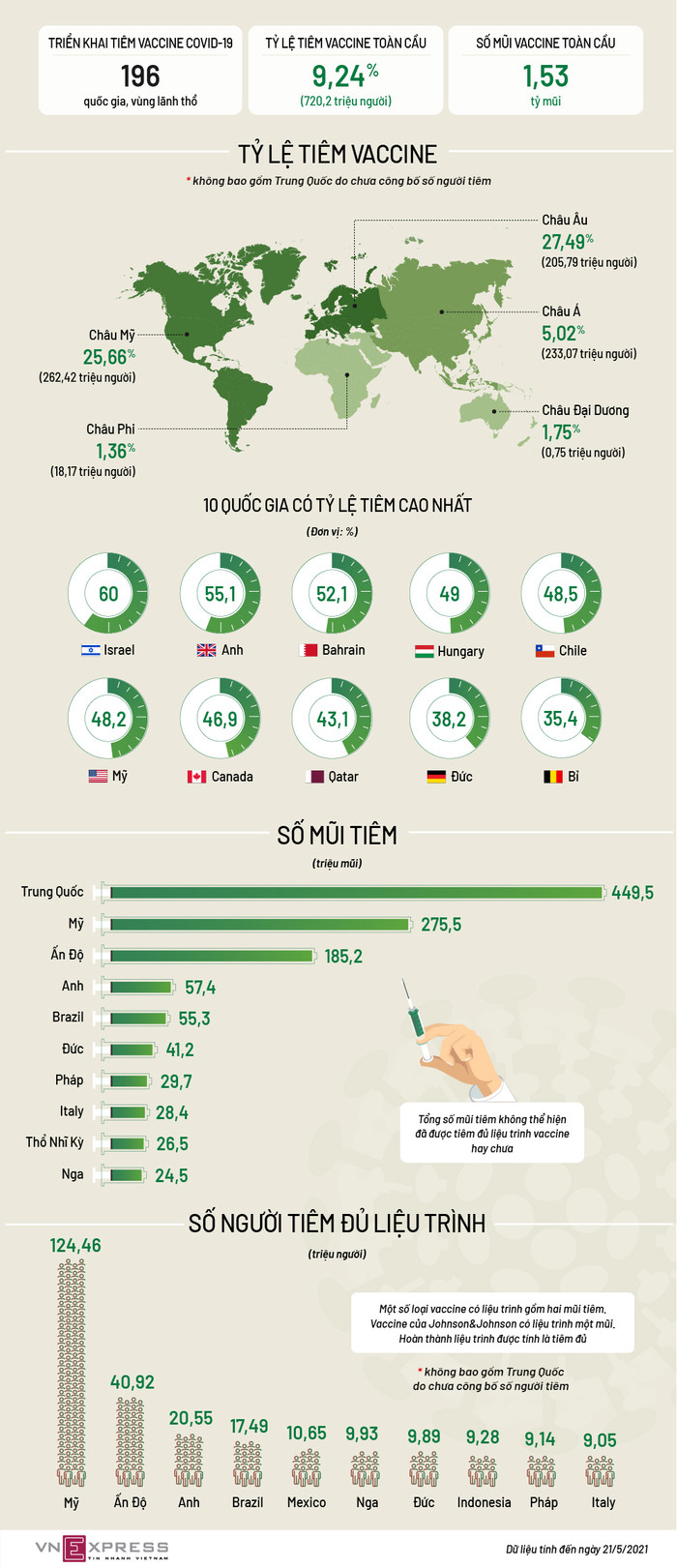 Bức tranh tiêm vaccine Covid-19 toàn cầu Ảnh 3