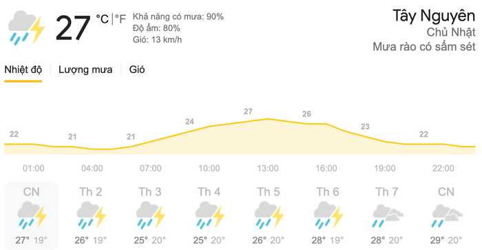 Dự báo thời tiết hôm nay ngày 23/5 và ngày mai 24/5 tại khu vực Tây Nguyên. (Nguồn: Weather)