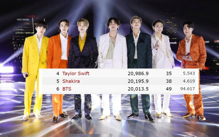 Vượt mặt loạt sao quốc tế, BTS trở thành nhóm nhạc duy nhất trên thế giới cán mốc 20 tỷ view trên Youtube Ảnh 2