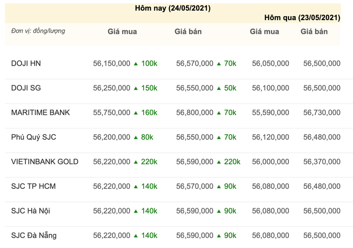Giá vàng trong nước sáng ngày 24/5, cập nhật lúc 08h30. (Nguồn: Công ty CP Dịch vụ trực tuyến Rồng Việt VDOS)
