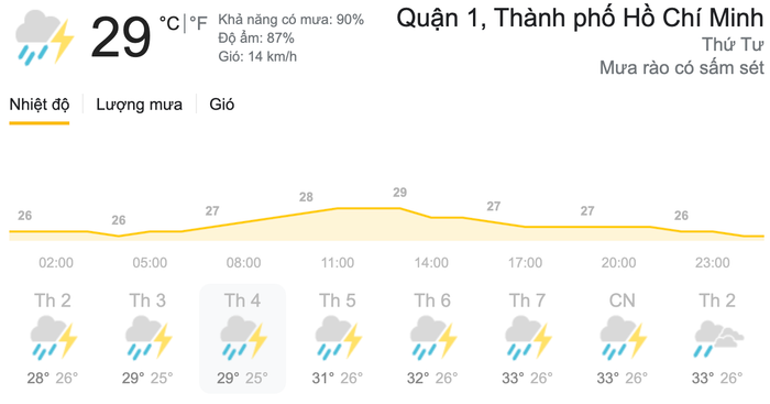 Dự báo thời tiết ngày 26/5 tại khu vực TPHCM. (Nguồn: Weather)