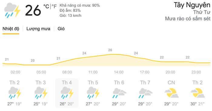 Dự báo thời tiết ngày 26/5 tại khu vực Tây Nguyên. (Nguồn: Weather)