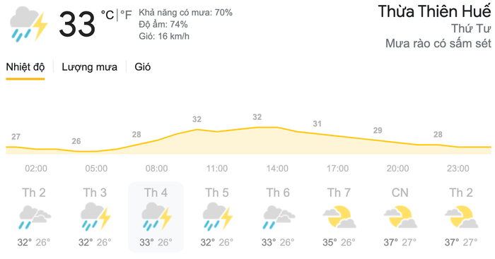 Dự báo thời tiết ngày 26/5 tại khu vực Thừa Thiên Huế. (Nguồn: Weather)
