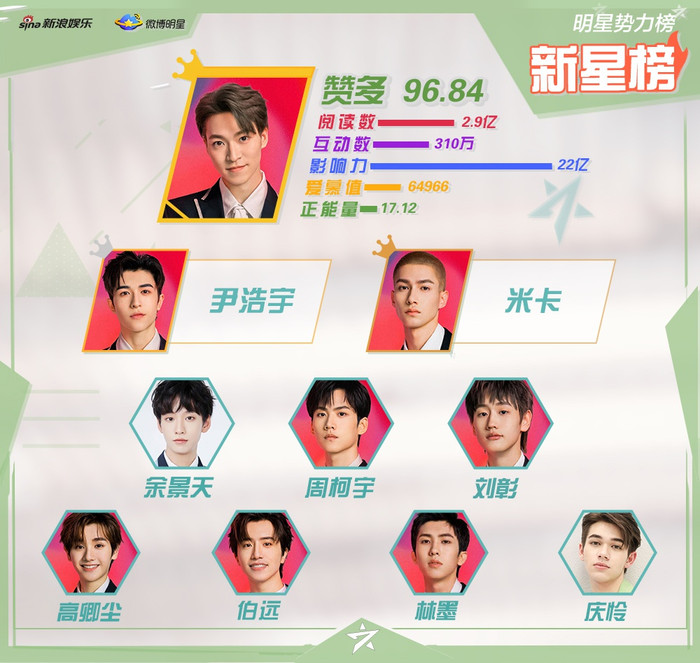 BXH sao quyền lực đầu giữa tháng 5: Tiêu Chiến thế chỗ Vương Nhất Bác, không thể đánh bại người này! Ảnh 7