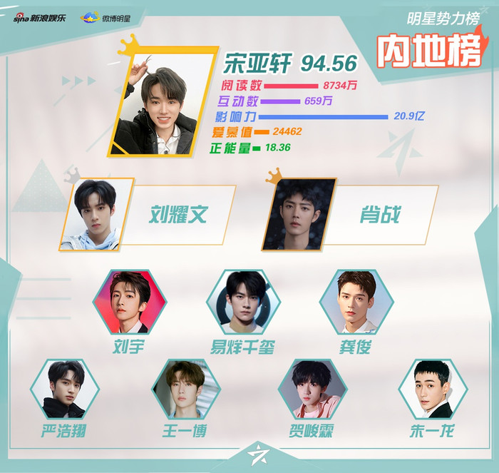 Tống Á Hiên thống trị vị trí Quán quân trong sáu tuần liên tiếp. Trong khi, Tiêu Chiến trở lại với Top 10, đẩy Vương Nhất Bác xuống hạng 8 để vươn lên vị trí thứ 3.