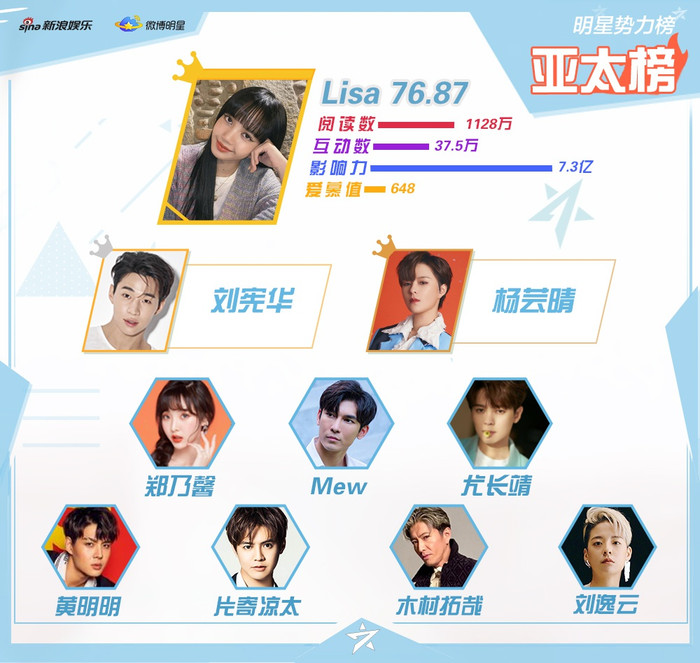 BXH sao quyền lực đầu giữa tháng 5: Tiêu Chiến thế chỗ Vương Nhất Bác, không thể đánh bại người này! Ảnh 5