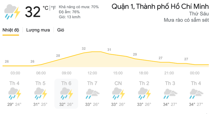 Dự báo thời tiết ngày 28/5 tại khu vực TPHCM. (Nguồn: Weather)