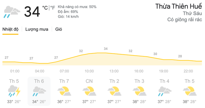 Dự báo thời tiết ngày 28/5 tại khu vực Thừa Thiên Huế. (Nguồn: Weather)