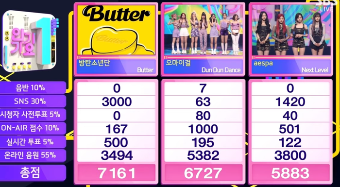 Không quảng bá, BTS vẫn có cúp thứ hai với 'Butter' Ảnh 1