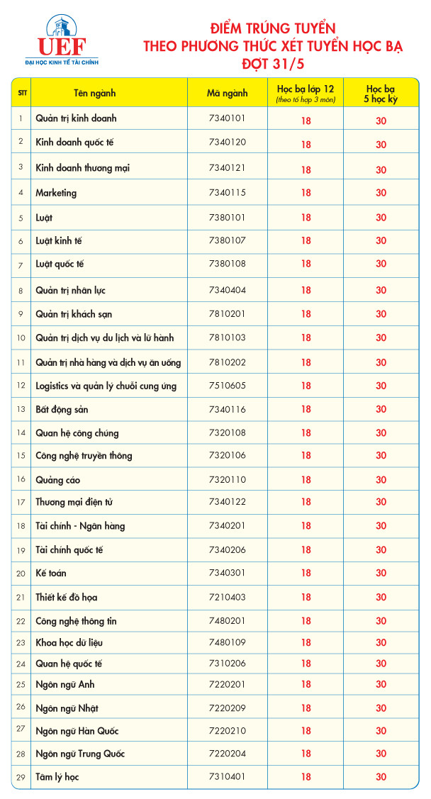 Hai Đại học đầu tiên tại TP.HCM công bố điểm trúng tuyển theo phương thức xét tuyển học bạ Ảnh 6