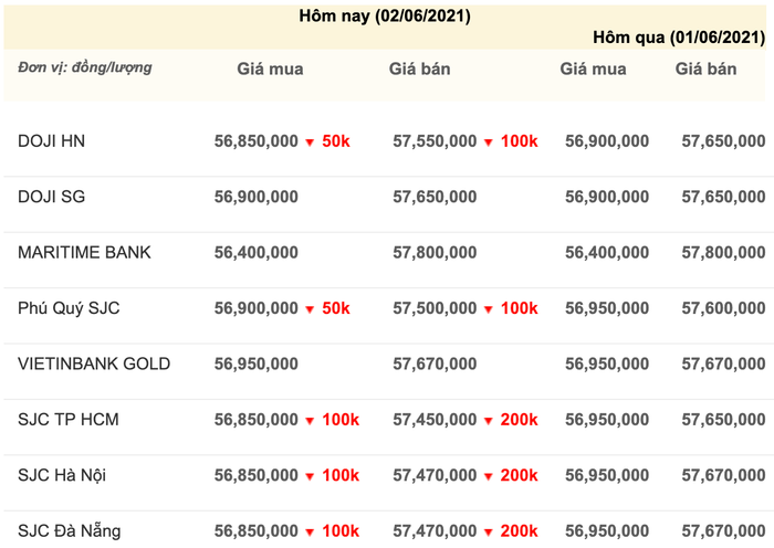 Giá vàng hôm nay 2/6: Giá vàng SJC bất ngờ quay đầu sụt giảm Ảnh 3