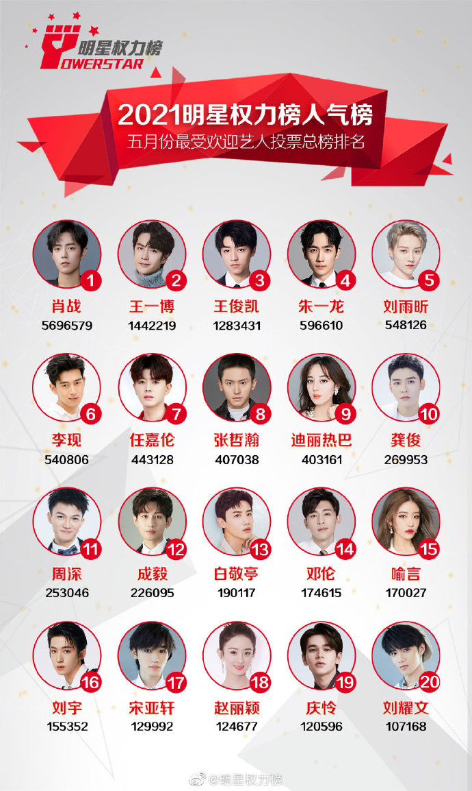 20 sao Cbiz được yêu thích tháng 5: Tiêu Chiến lập kỷ lục, Nhất Bác theo sau, Triệu Lệ Dĩnh đứng cuối! Ảnh 7