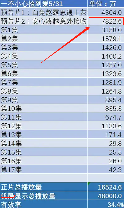 Phim mới của Triệu Lộ Tư bị nghi 'bơm nước' quá lố vì flop: View trailer còn gấp mấy lần tập chính thức Ảnh 13